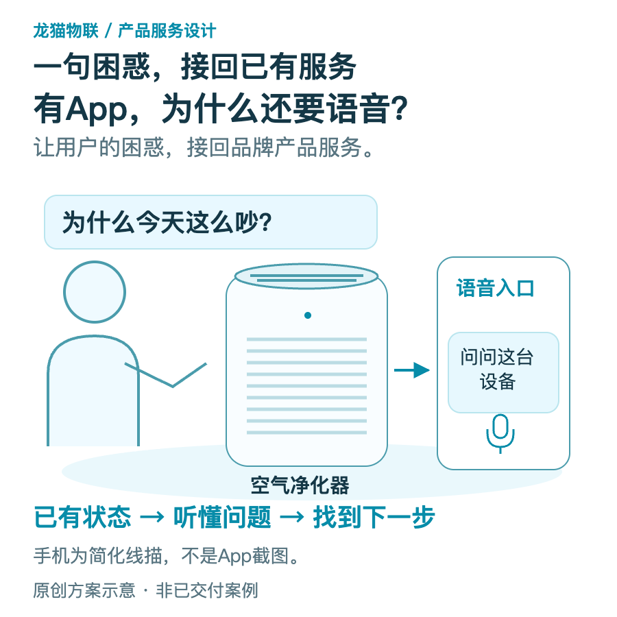 语音不是另一套产品系统，而是通向已有服务的新入口。
