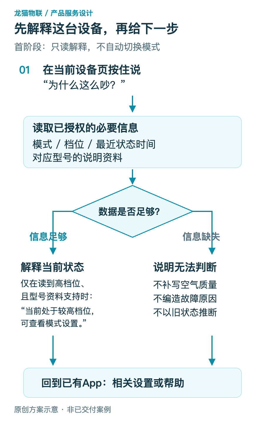方案示例：首阶段建议只读解释；模式切换不在此流程中自动执行。