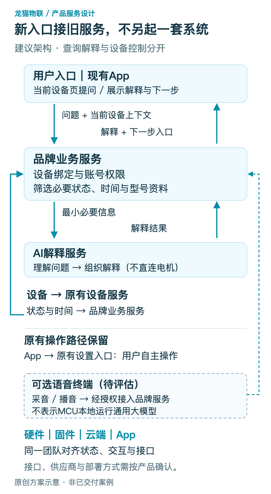 建议架构：接口、供应商与部署方式需按现有产品确认。可选终端不表示MCU本地运行通用大模型。