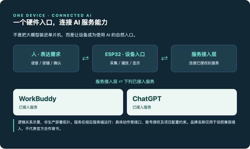 ONE DEVICE · CONNECTED AI 一个硬件入口,连接 AI 服务能力 不是把大模型装进单片机,而是让设备成为使用 AI 的自然入口。 人 · 表达需求 语音/按键/确认 ⇄ ESP32 · 设备入口 采集/播放/显示 ⇄ 服务接入层 连接已授权的服务 服务接入层 ⇄ 下列已接入服务 WorkBuddy 已接入服务 ChatGPT 已接入服务 逻辑关系示意,非生产部署拓扑。服务在相应服务端运行;具体动作受接口、账号授权及项目配置约束。品牌名称仅用于说明兼容接入,不代表官方合作背书。