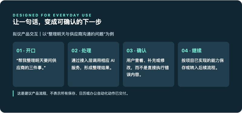 DESIGNED FOR EVERYDAY USE 让一句话,变成可确认的下一步 拟议产品交互|以“整理明天与供应商沟通的问题”为例 01 · 开口 “帮我整理明天要问供应商的三件事。” 02 · 处理 通过接入层调用相应 AI 服务,形成整理结果。 03 · 确认 用户查看、补充或修改,而不是直接执行错误内容。 04 · 继续 按项目已实现的能力保存或转入后续流程。 这是建议产品流程,不表示所有保存、日历或办公自动化动作已交付。