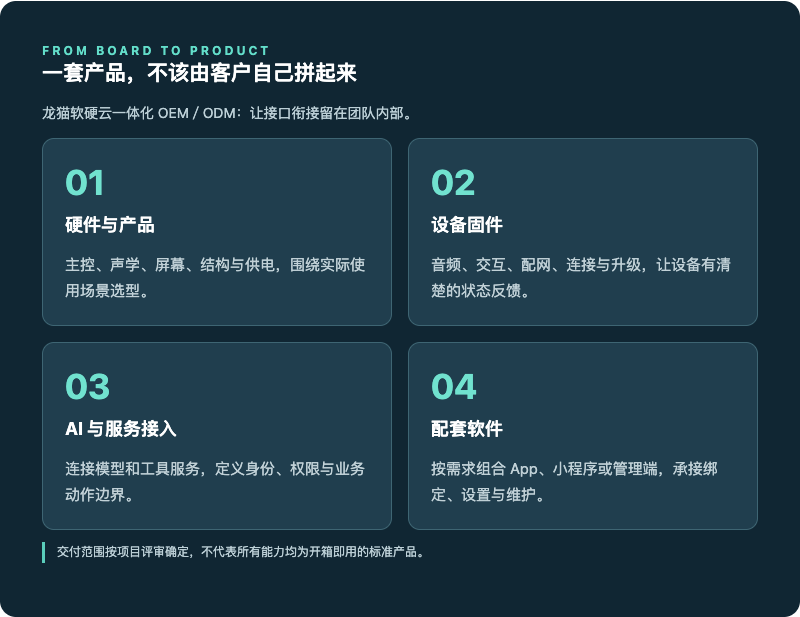 FROM BOARD TO PRODUCT 一套产品,不该由客户自己拼起来 龙猫软硬云一体化 OEM/ODM:让接口衔接留在团队内部。 01 硬件与产品 主控、声学、屏幕、结构与供电,围绕实际使用场景选型。 02 设备固件 音频、交互、配网、连接与升级,让设备有清楚的状态反馈。 03 AI 与服务接入 连接模型和工具服务,定义身份、权限与业务动作边界。 04 配套软件 按需求组合 App、小程序或管理端,承接绑定、设置与维护。 交付范围按项目评审确定,不代表所有能力均为开箱即用的标准产品。
